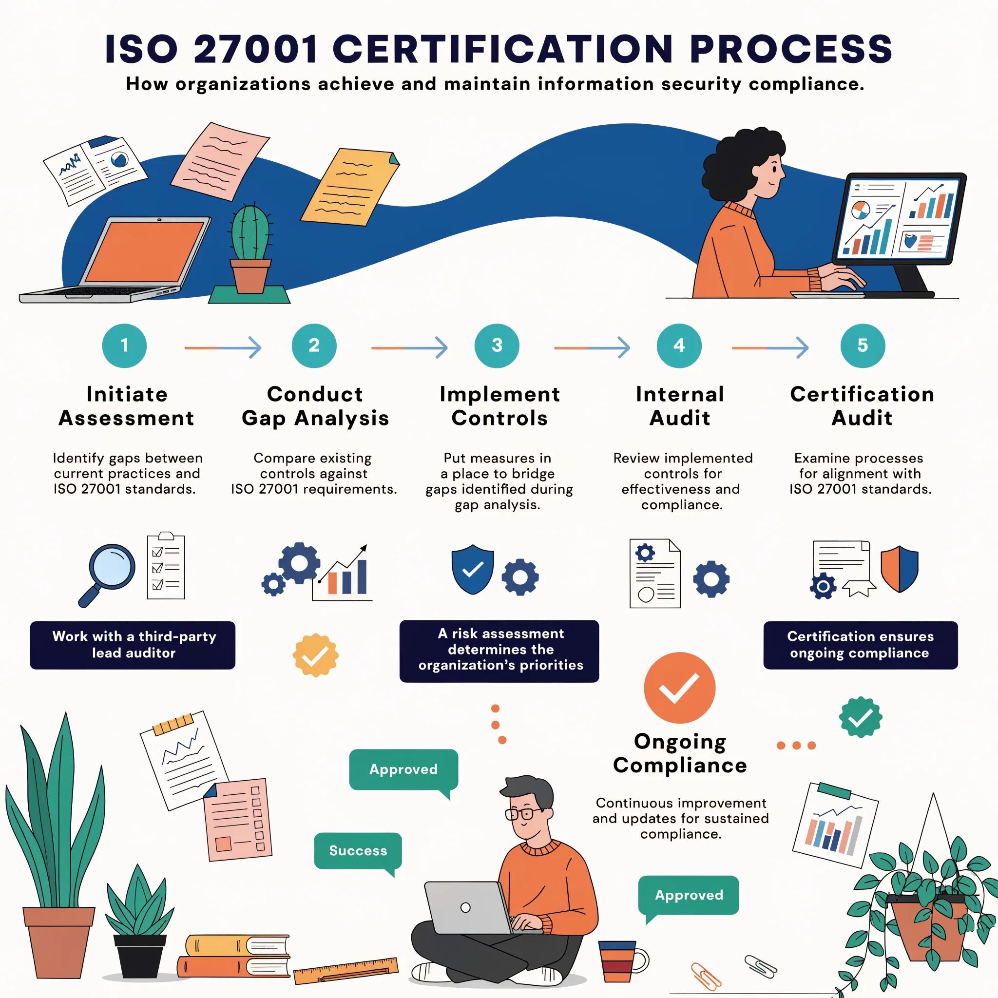 ISO 27001 certificering proces illustratie met stappenplan voor informatiebeveiliging compliance.