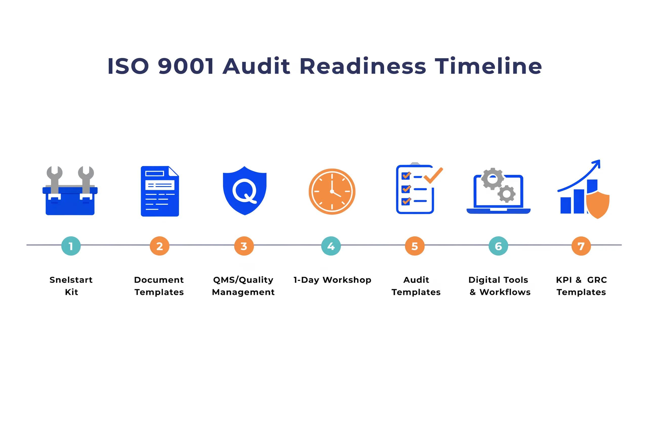 ISO 9001 auditvoorbereiding tijdlijn met iconen van Snelstart pakket, document templates, QMS, workshop, audit tools